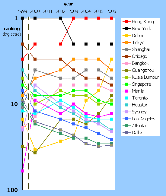 [轉貼]2006年世界天際線排名