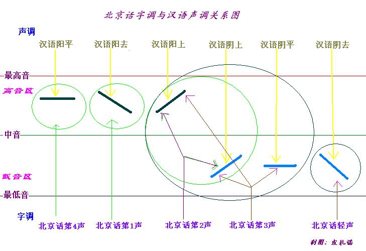 字调与声调关系图.JPG