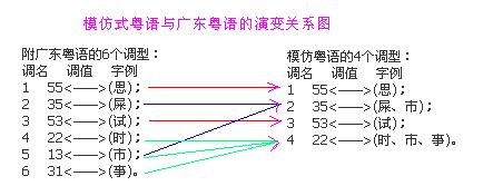 模仿粤语与广东粤语演变关系图.jpg